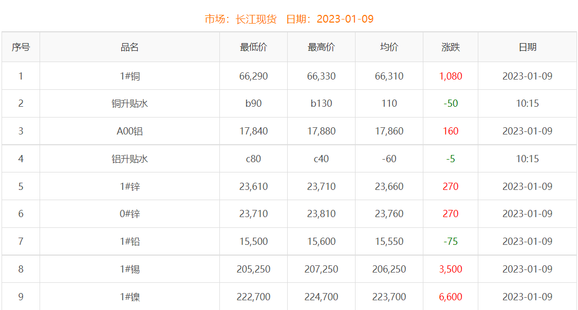2023年1月9日铜价