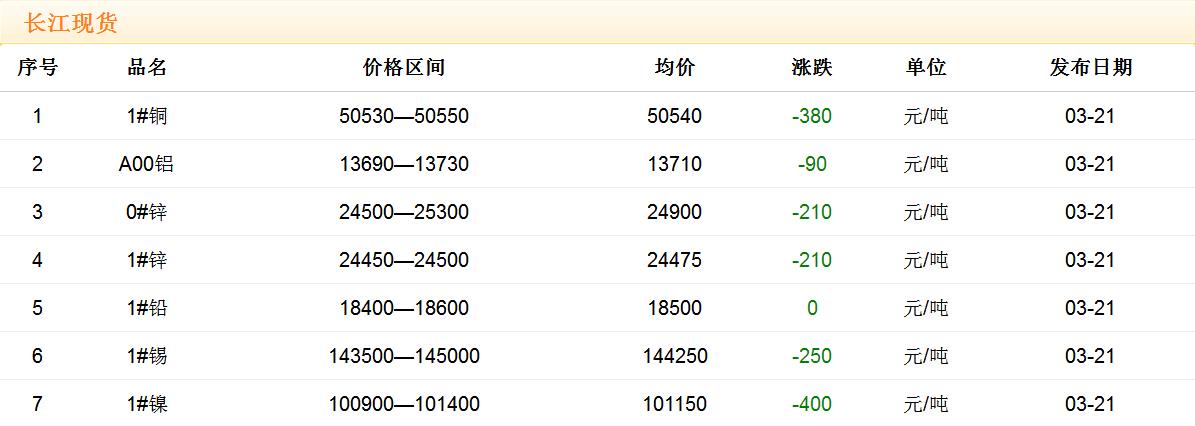 2018年3月21日铜价