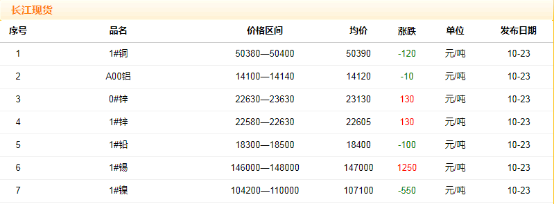 2018年10月23日铜价