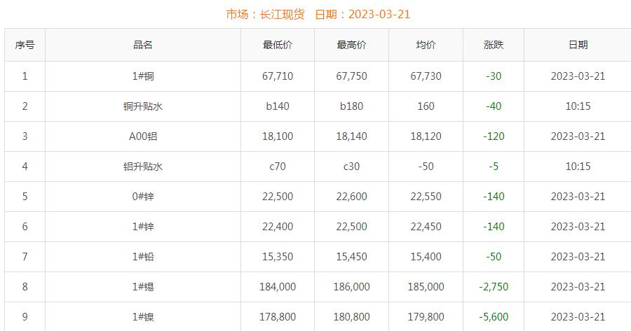 2023年3月21日铜价