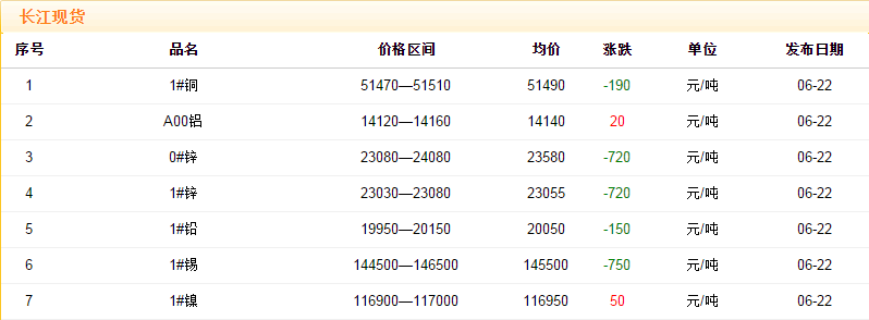 2018年6月22日铜价