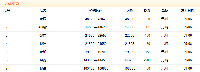 2018年9月6日铜价