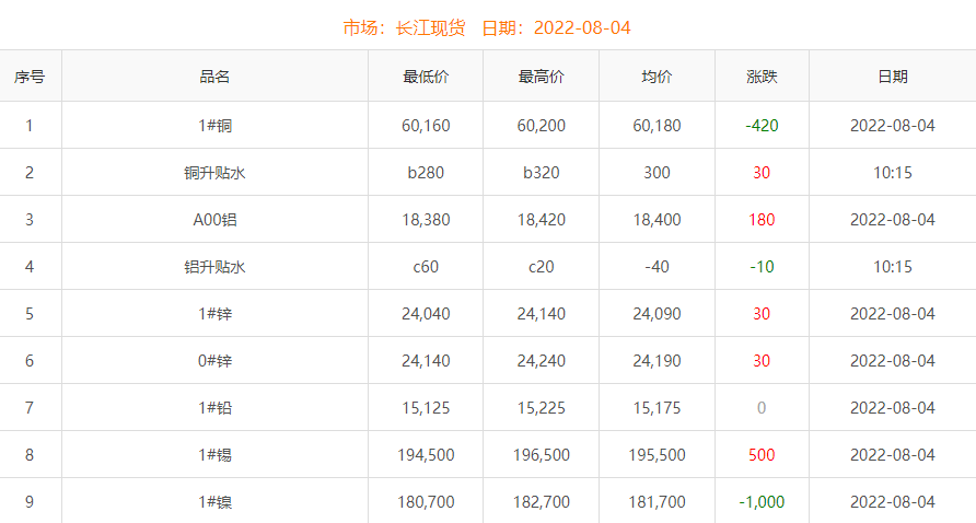 2022年8月4日铜价