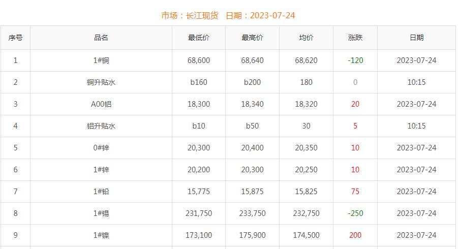 2023年7月24日铜价