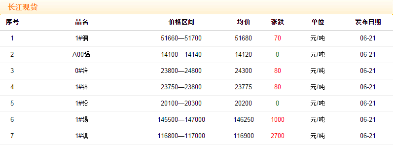 2018年6月21日铜价