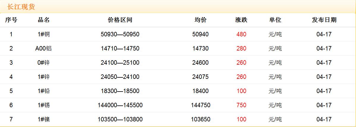 2018年4月17日铜价