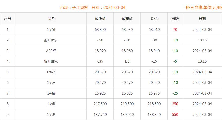 2024年3月4日铜价