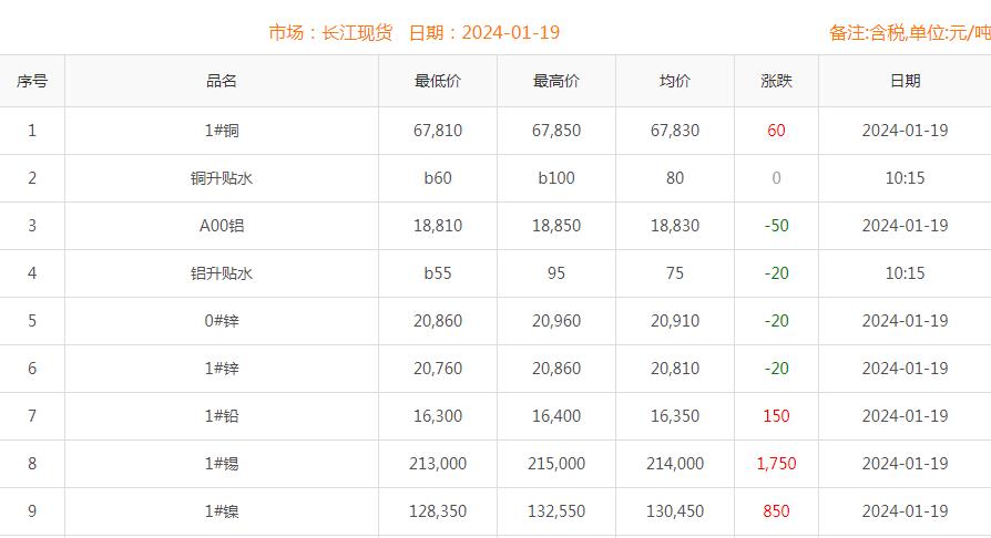 2024年1月19日铜价