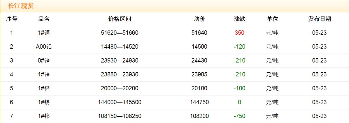 2018年5月23日铜价