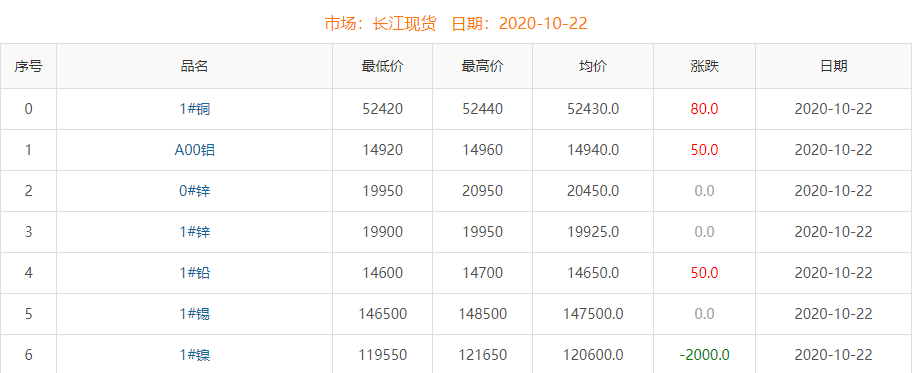 2020年10月22日铜价