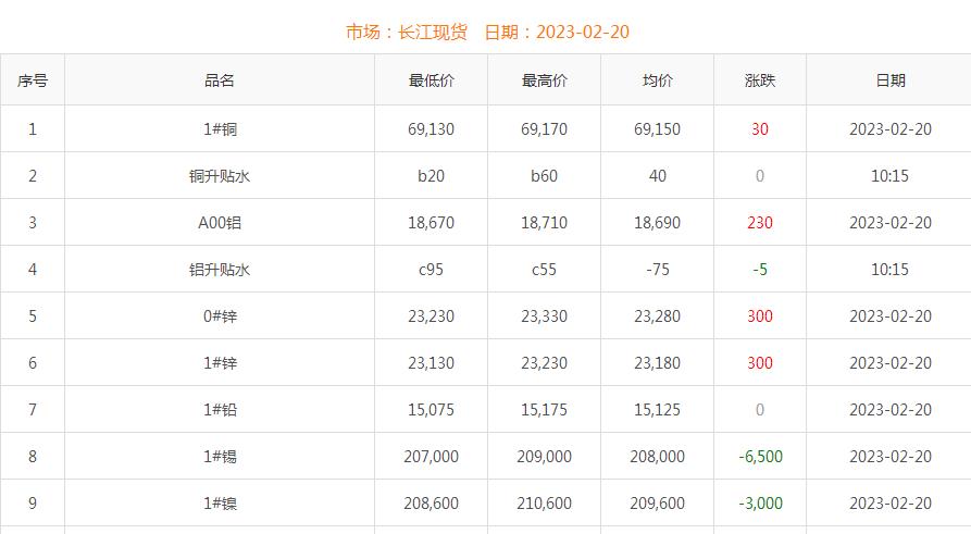 2023年2月20日铜价