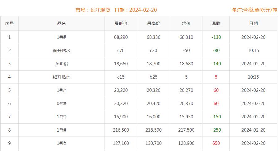 2024年2月20日铜价