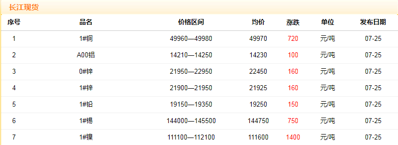 2018年7月25日铜价