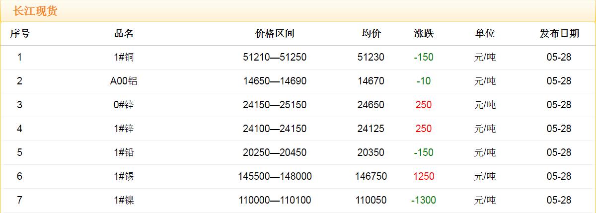 2018年5月28日铜价