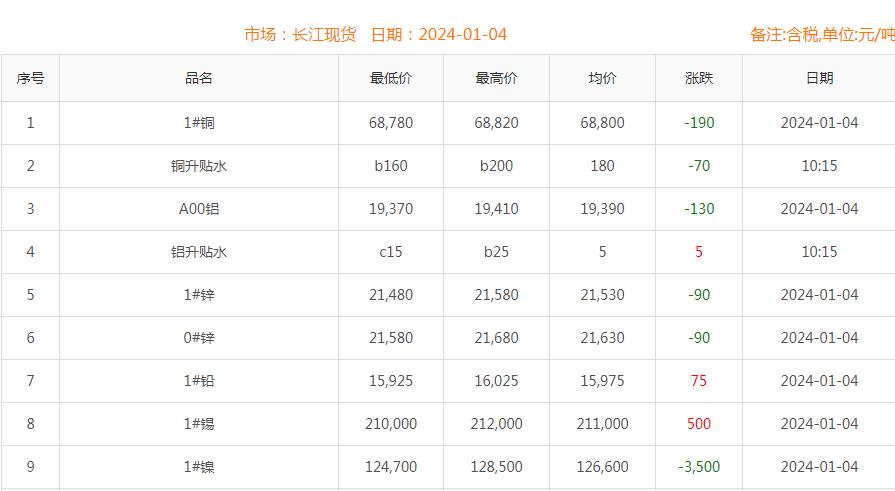 2024年1月4日铜价