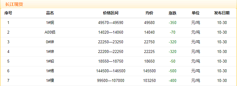 2018年10月30日铜价