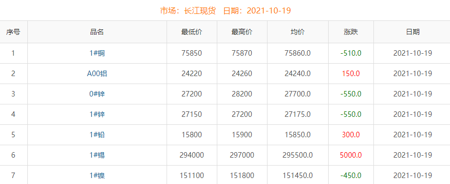 2021年10月19日铜价