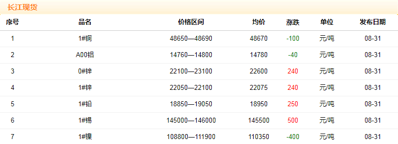 2018年8月31日铜价