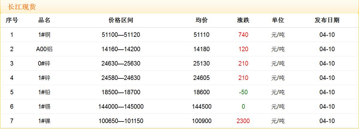 2018年4月10日铜价