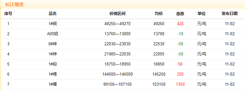 2018年11月2日铜价