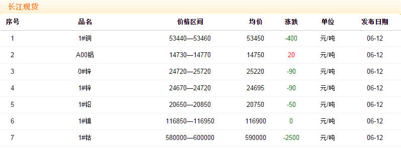 2018年6月12日铜价