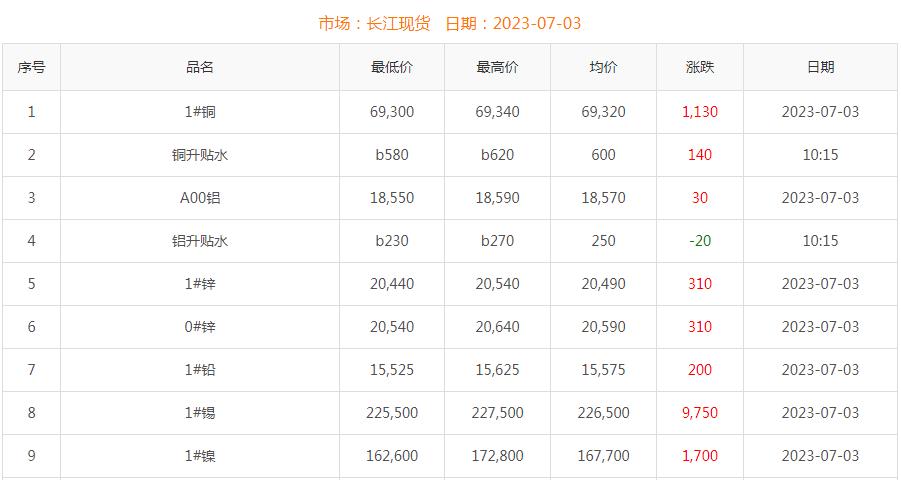 2023年7月3日铜价